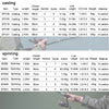 Obei Spurs Spinning/Casting Rod M/ML/MH 1.98/2.28/ 2.58m 3PC